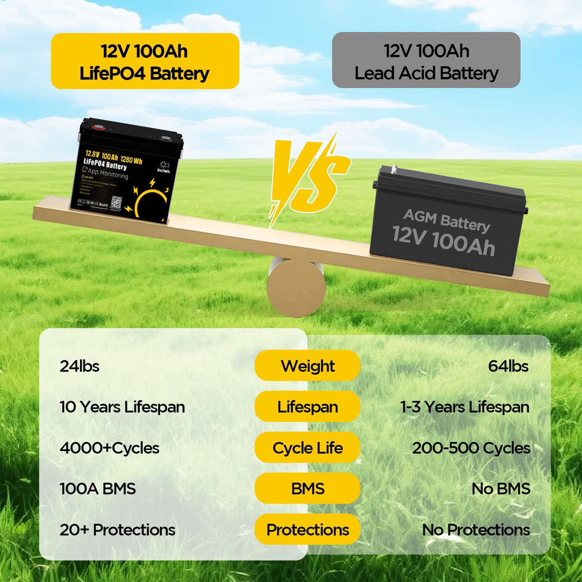 12V 100Ah LiFePO4 Lithium Battery J658
